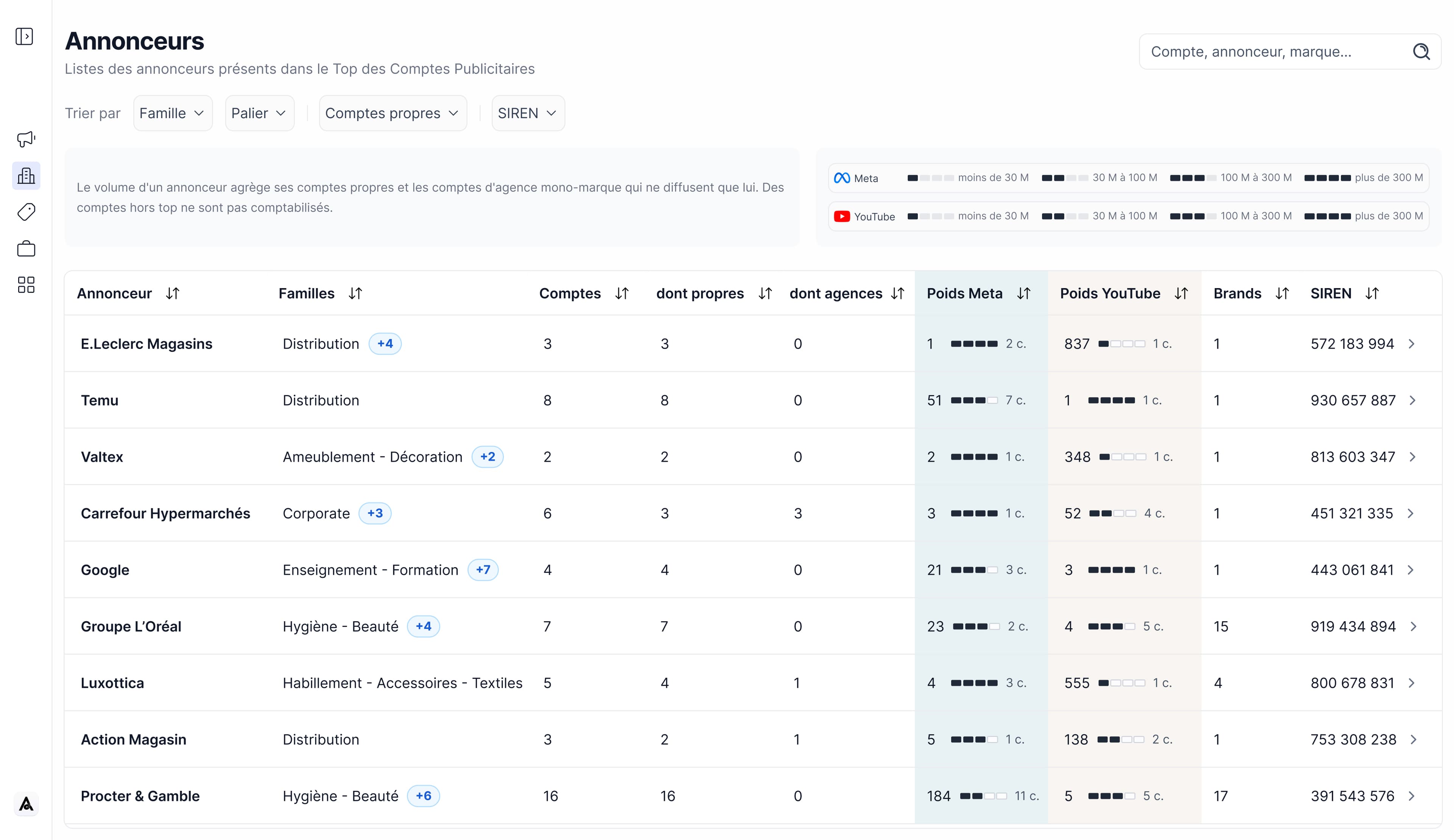 Signal : classement des annonceurs publicitaires Meta et YouTube.