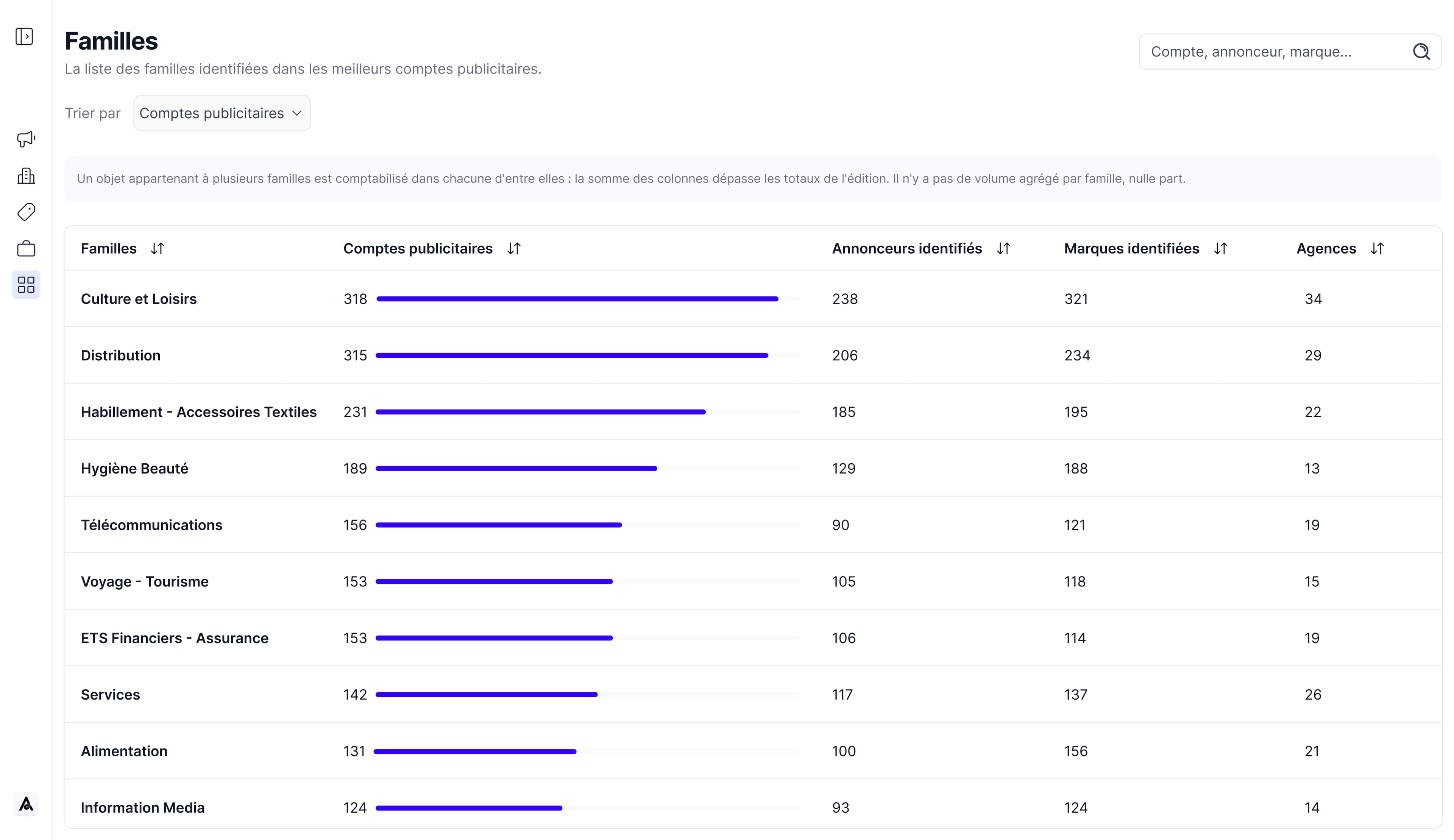 Signal : classement des comptes avec familles de produits.