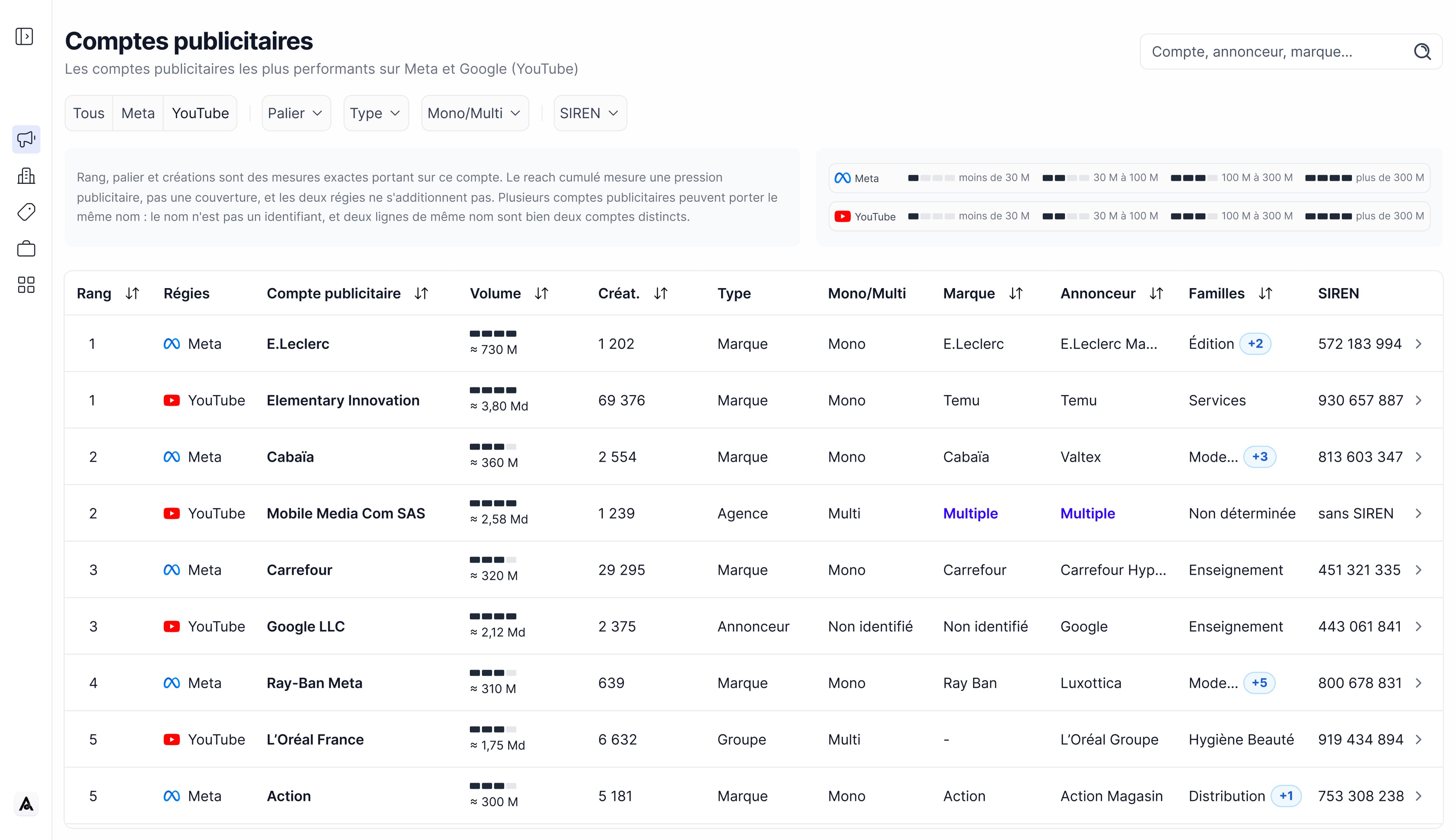 Signal ranking of Meta and YouTube advertising accounts.