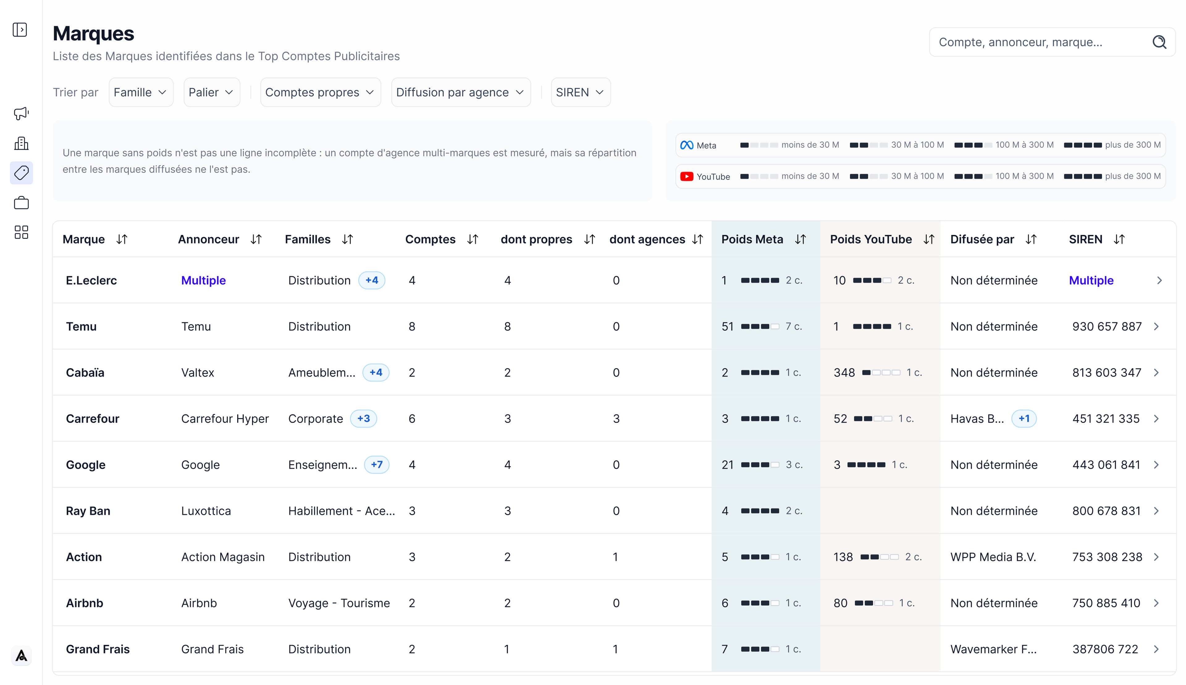 Signal : classement des marques publicitaires Meta et YouTube.